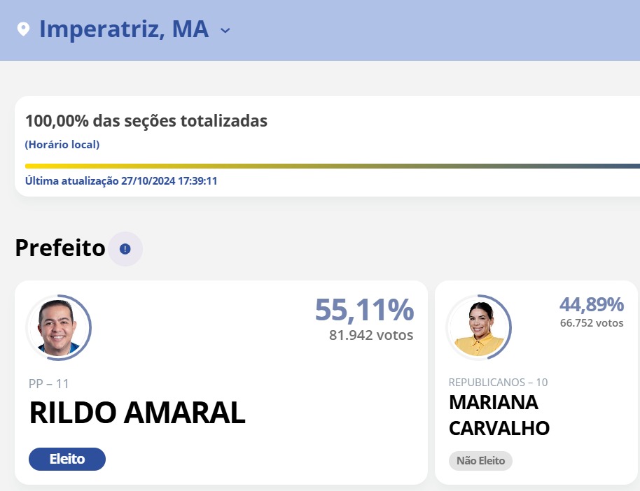Em votação histórica, Rildo Amaral é eleito prefeito de Imperatriz